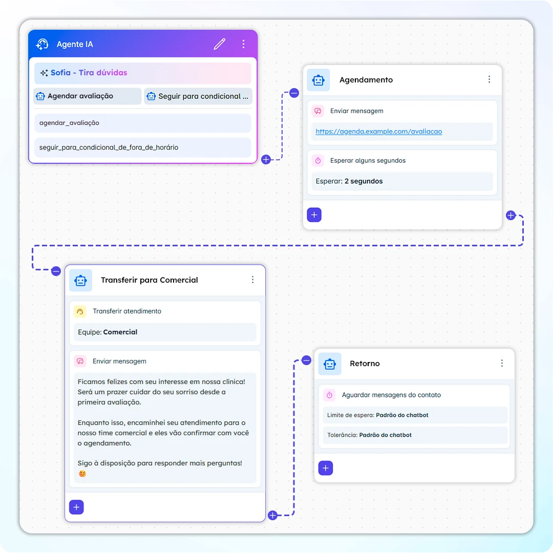 Construtor de chatbot: o menu leva ao bloco do agente de IA, que agenda a avaliação e transfere o paciente para o comercial