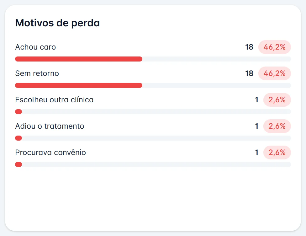 Motivos de perda no relatório de vendas, com a quantidade e o peso de cada motivo