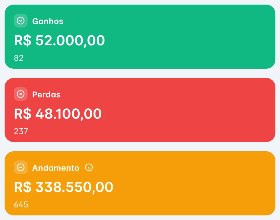 Relatório de vendas do Aura CRM: ganhos, perdas e negócios em andamento no período, com valor e quantidade de cada um